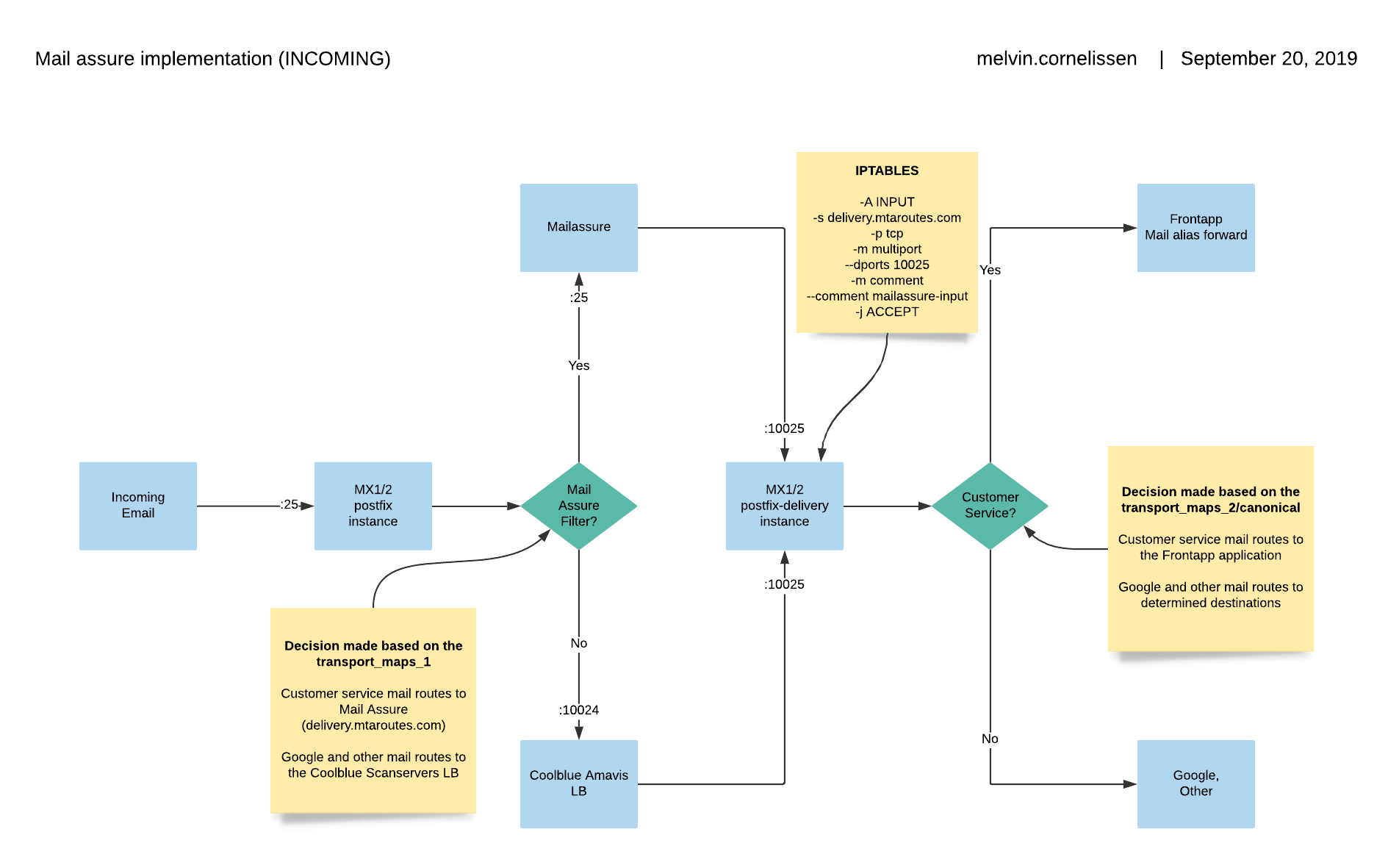 postfix-multi